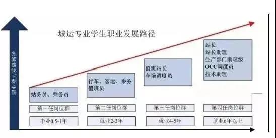 想学技术又不知道选什么专业?初中生学习城轨专业怎么样?